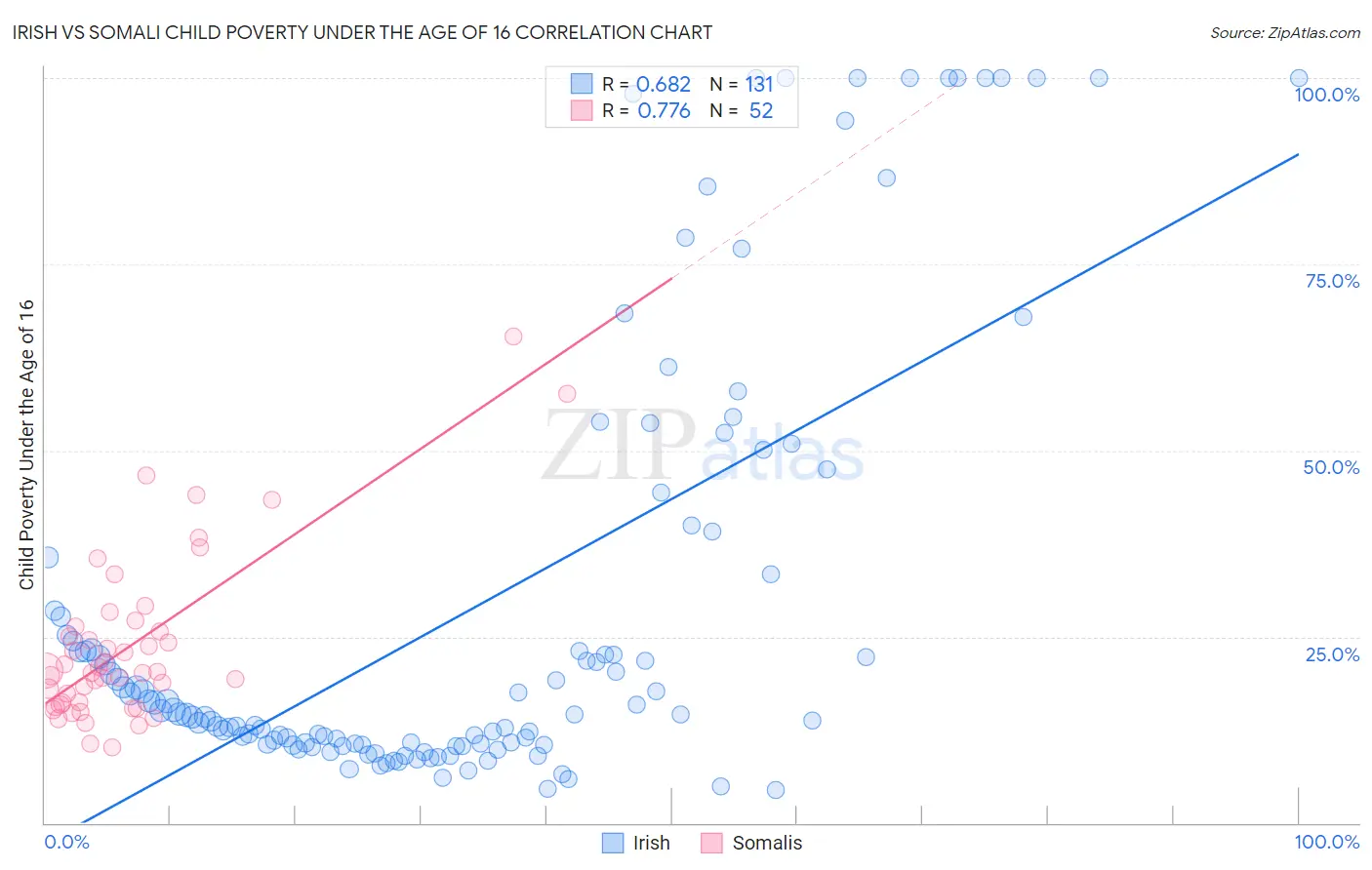 Irish vs Somali Child Poverty Under the Age of 16