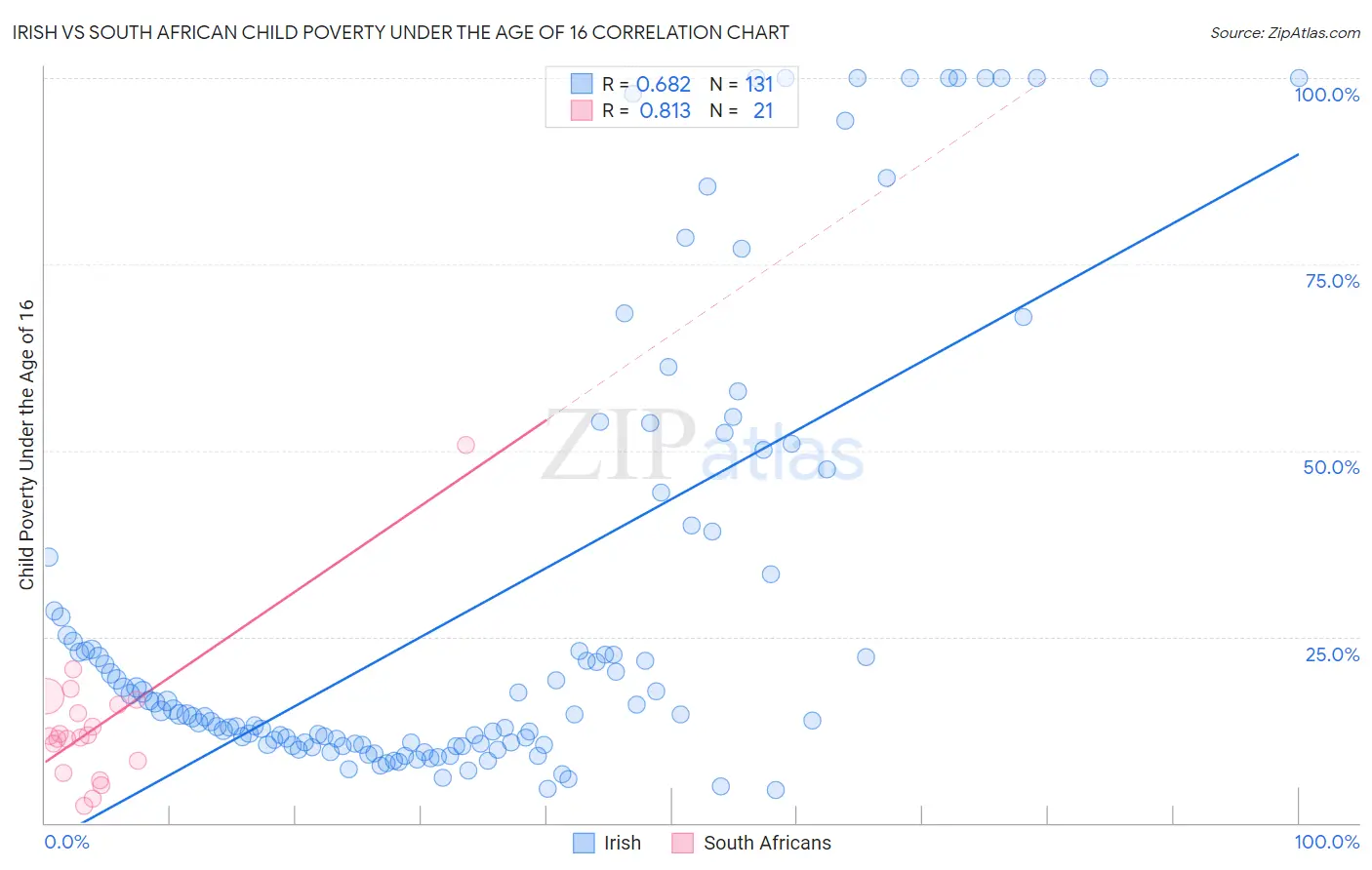 Irish vs South African Child Poverty Under the Age of 16