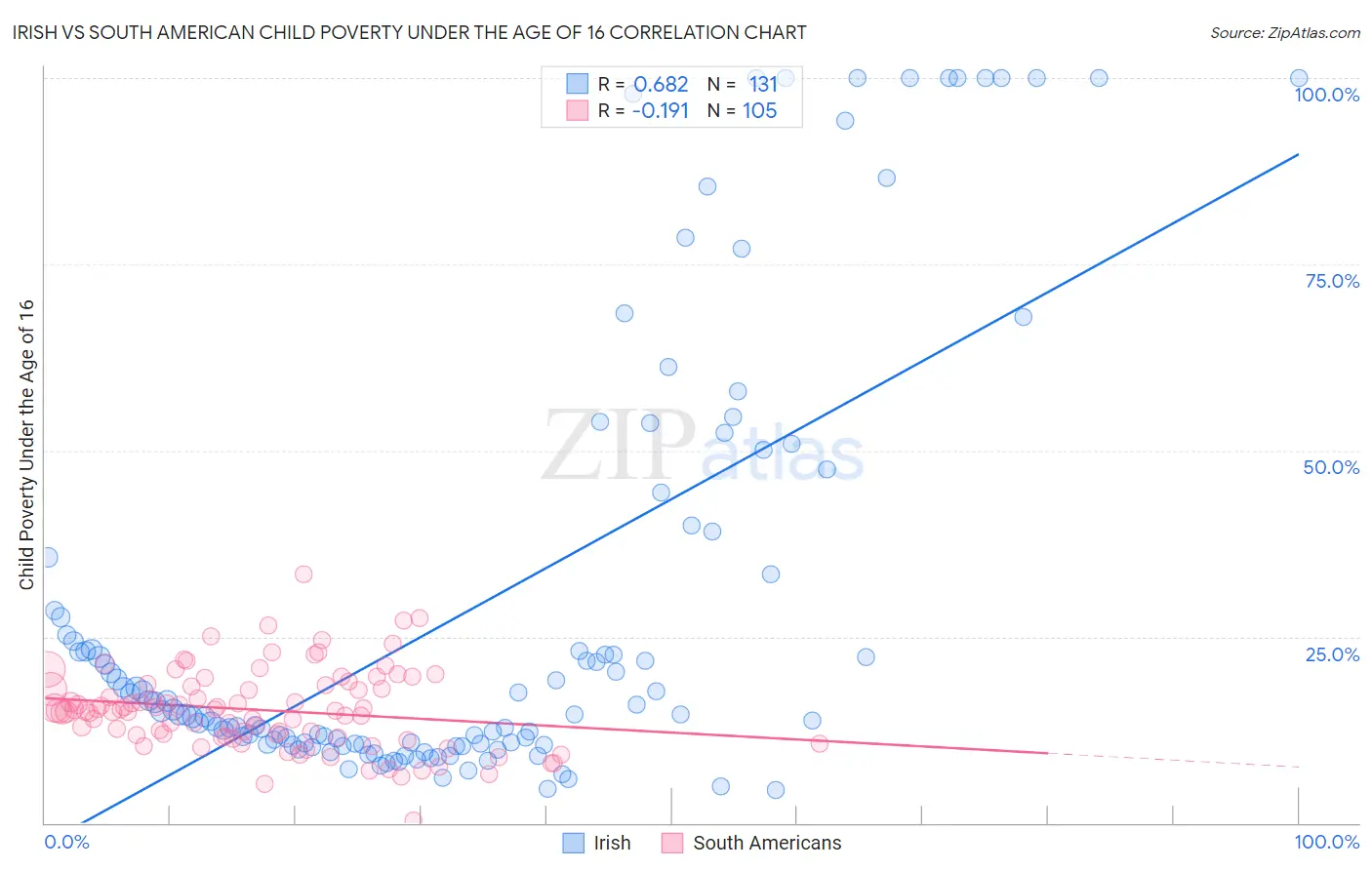 Irish vs South American Child Poverty Under the Age of 16