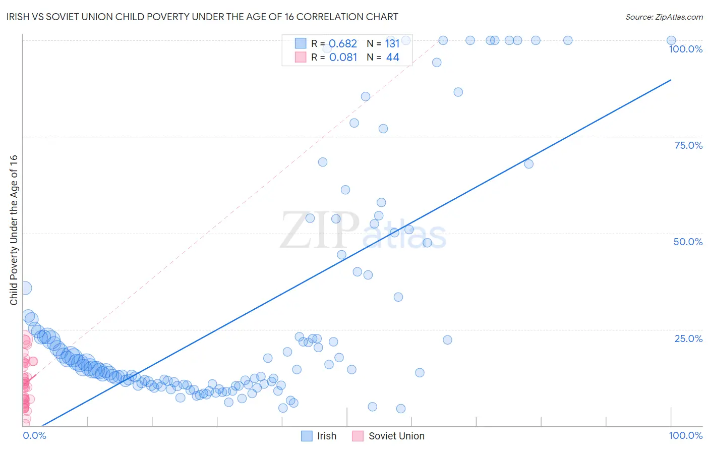 Irish vs Soviet Union Child Poverty Under the Age of 16