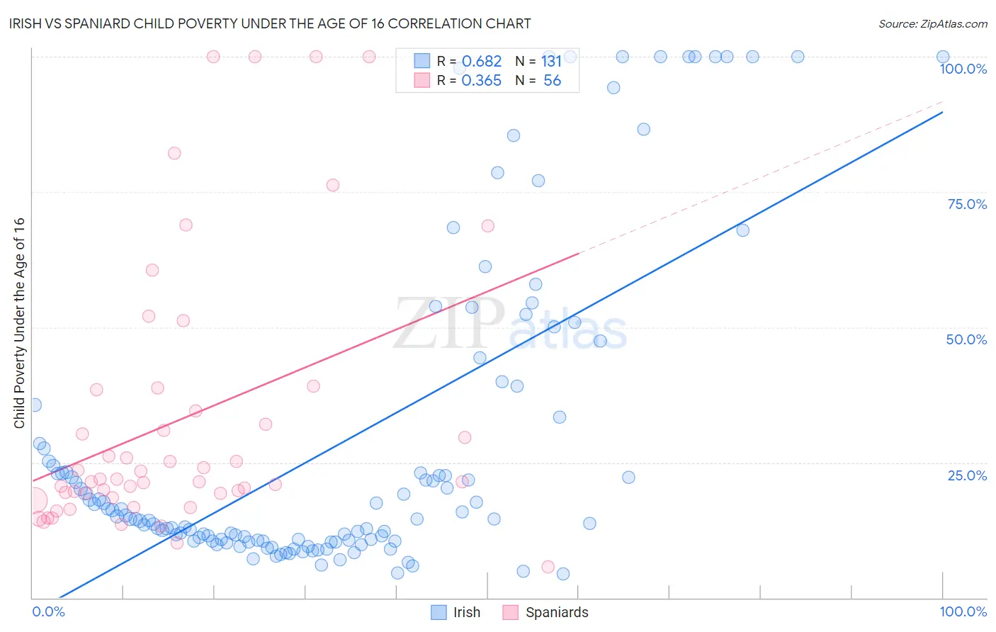 Irish vs Spaniard Child Poverty Under the Age of 16