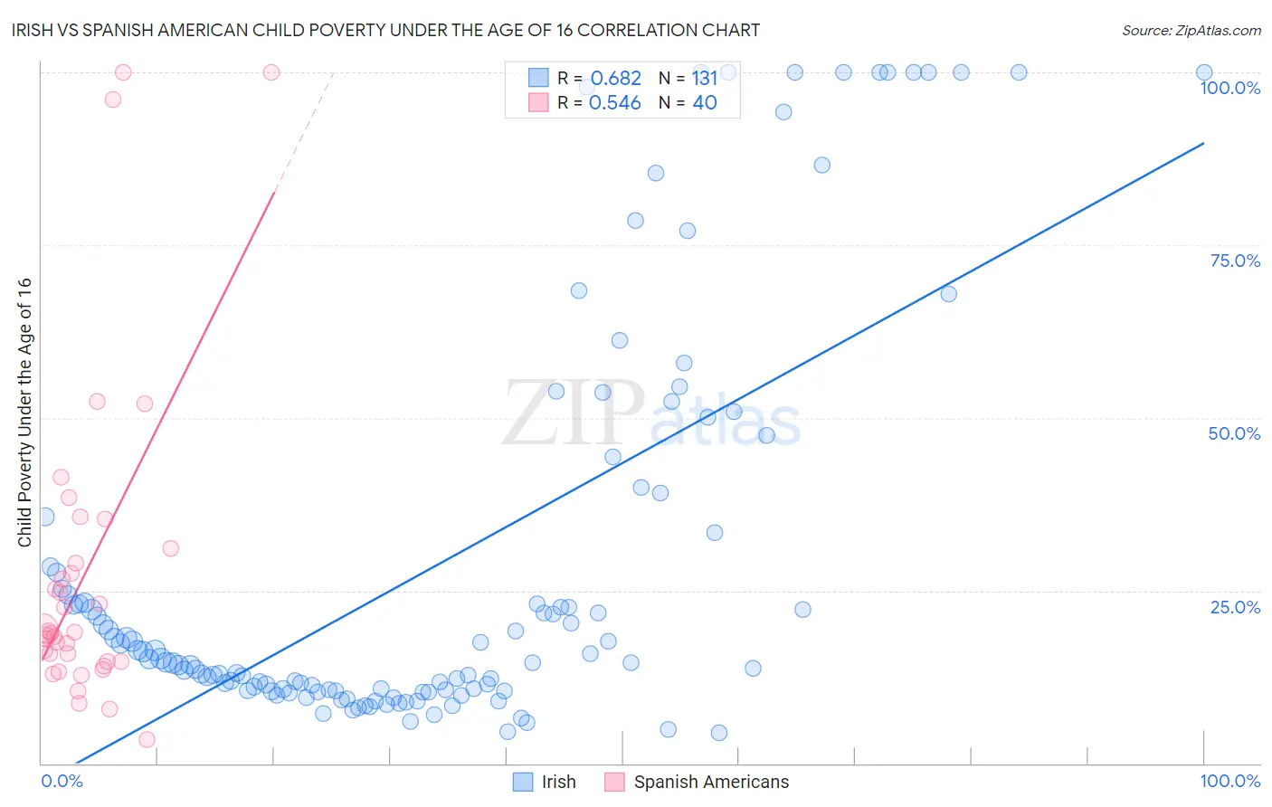 Irish vs Spanish American Child Poverty Under the Age of 16
