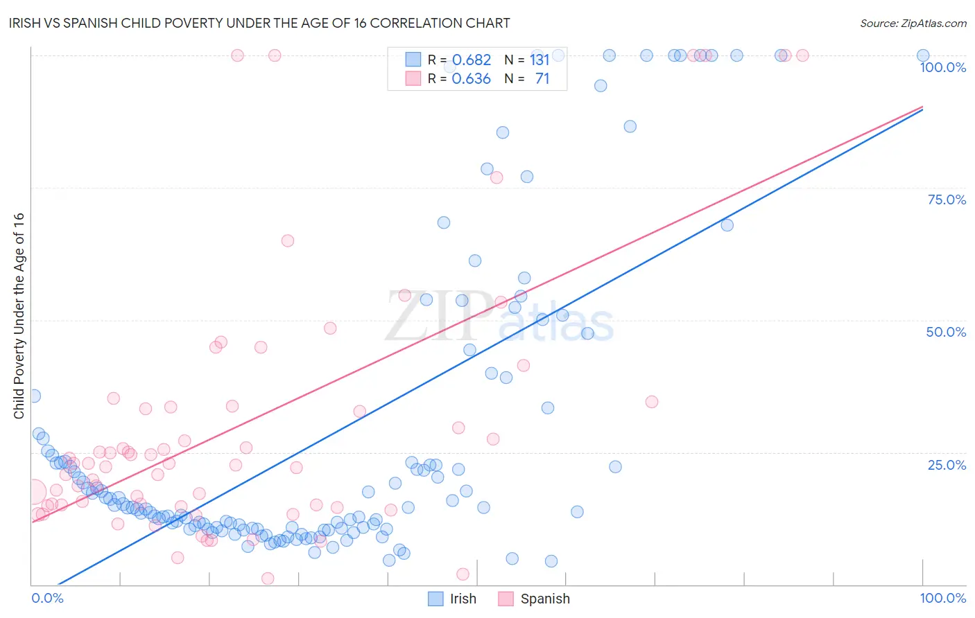 Irish vs Spanish Child Poverty Under the Age of 16