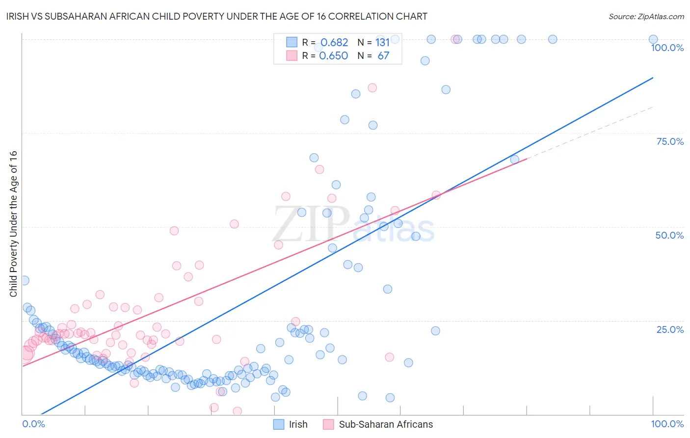 Irish vs Subsaharan African Child Poverty Under the Age of 16