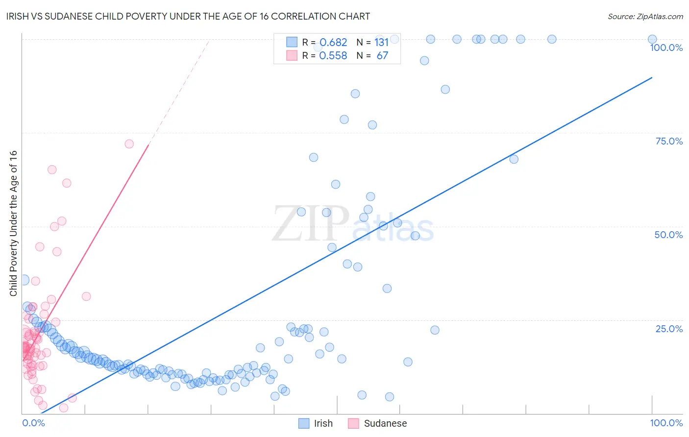 Irish vs Sudanese Child Poverty Under the Age of 16