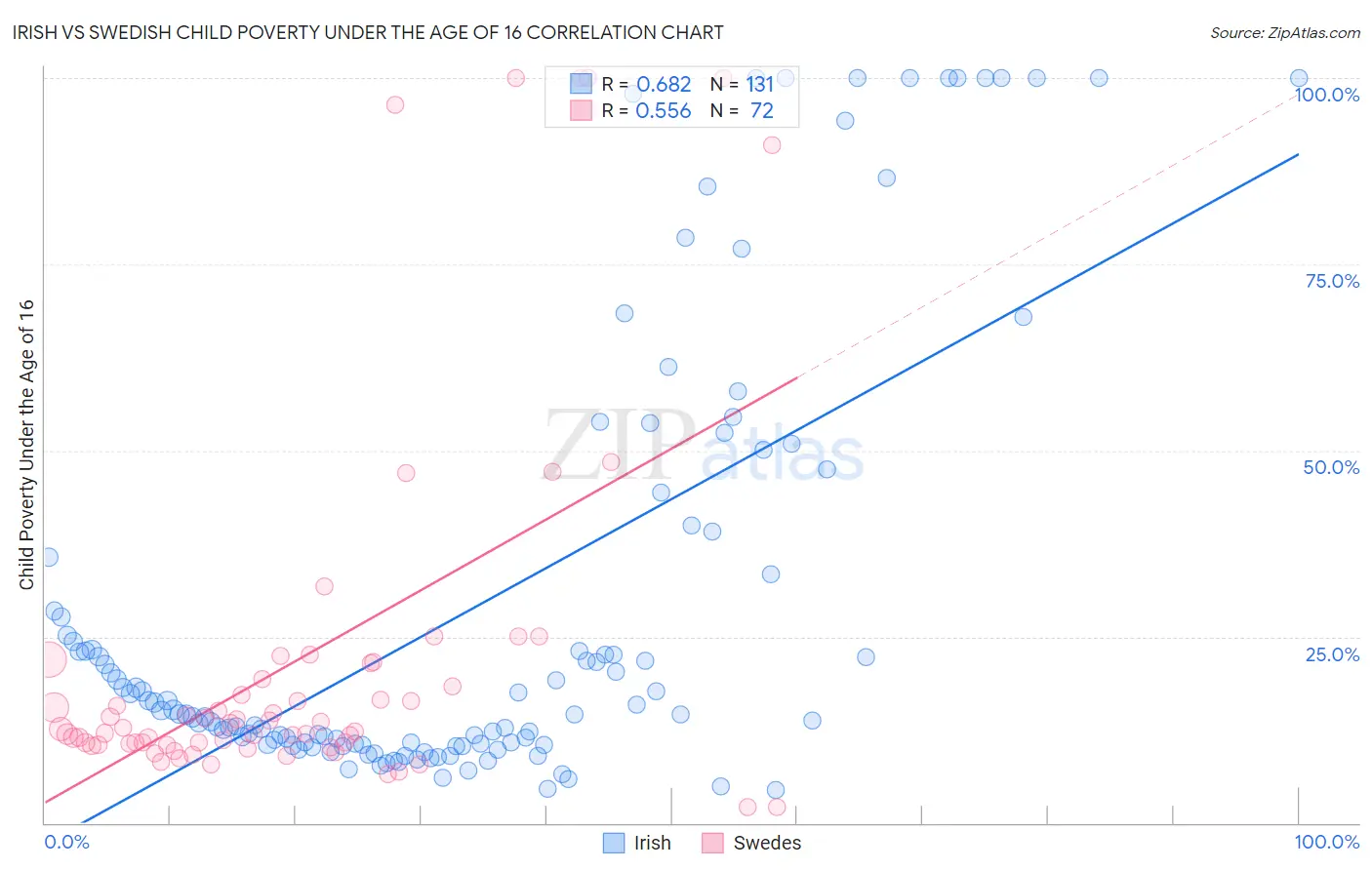 Irish vs Swedish Child Poverty Under the Age of 16
