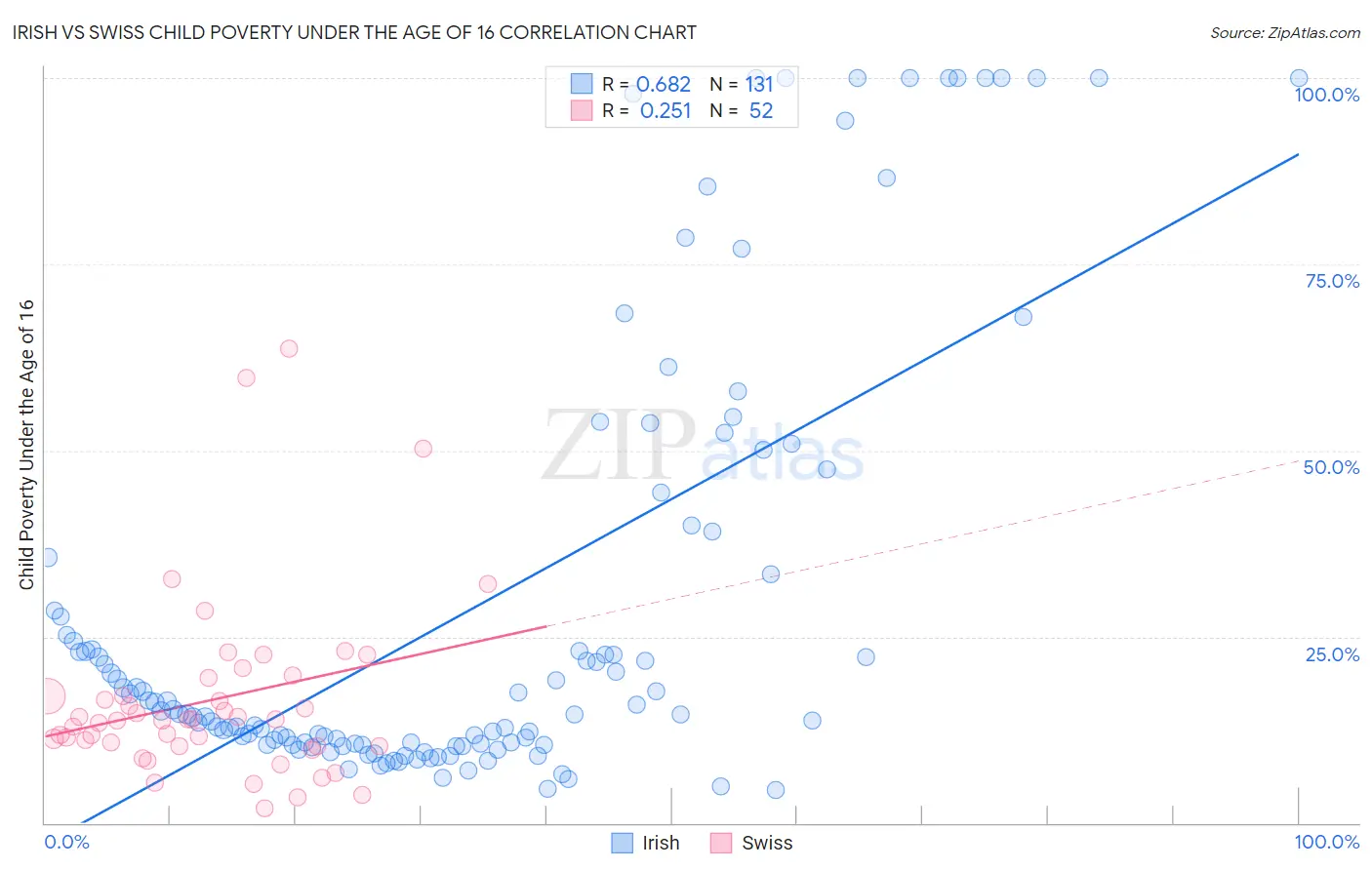 Irish vs Swiss Child Poverty Under the Age of 16