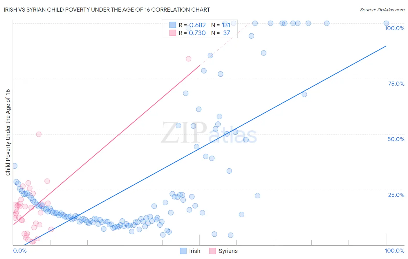 Irish vs Syrian Child Poverty Under the Age of 16