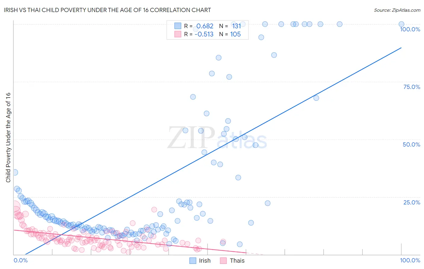 Irish vs Thai Child Poverty Under the Age of 16