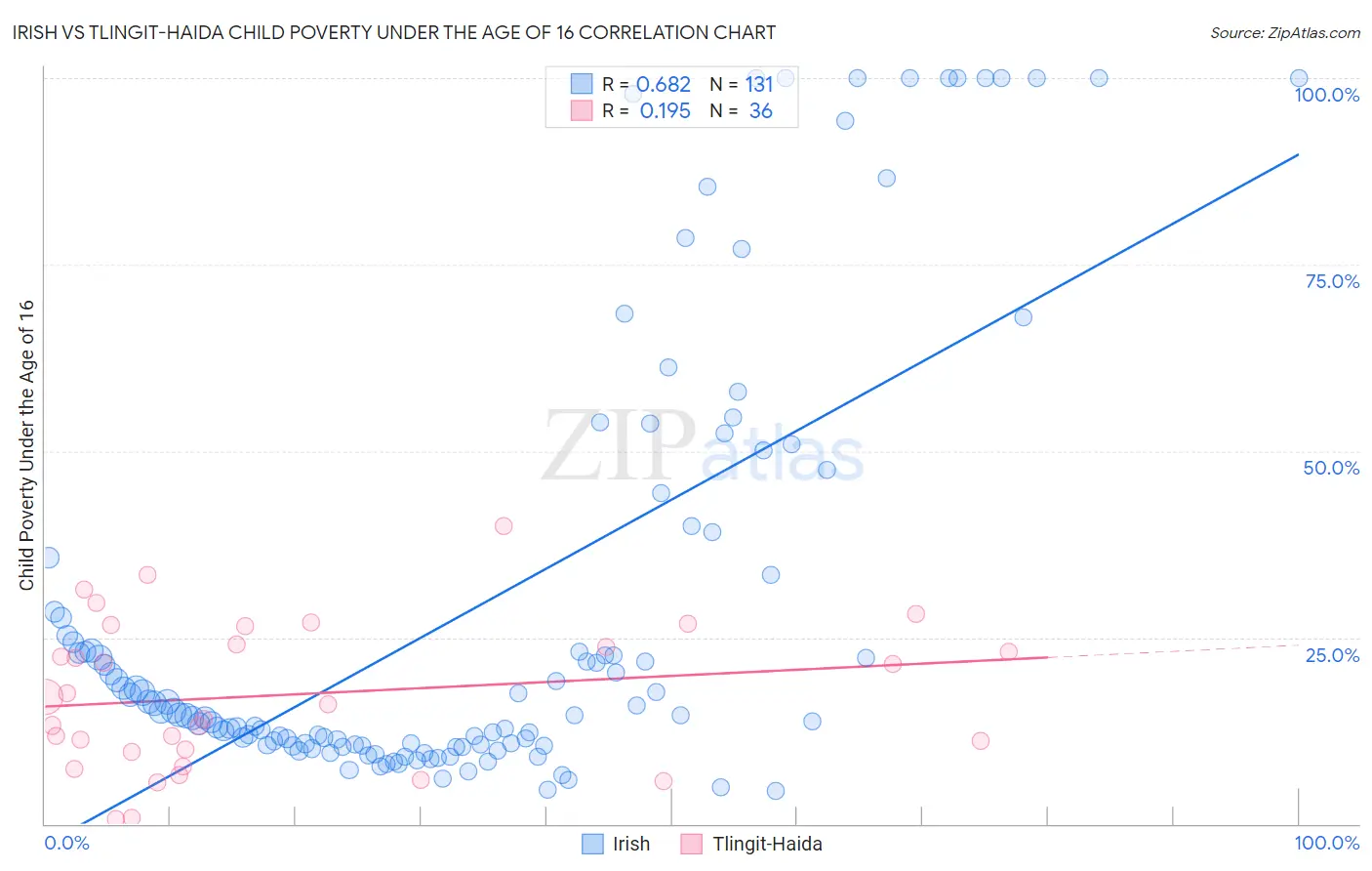 Irish vs Tlingit-Haida Child Poverty Under the Age of 16