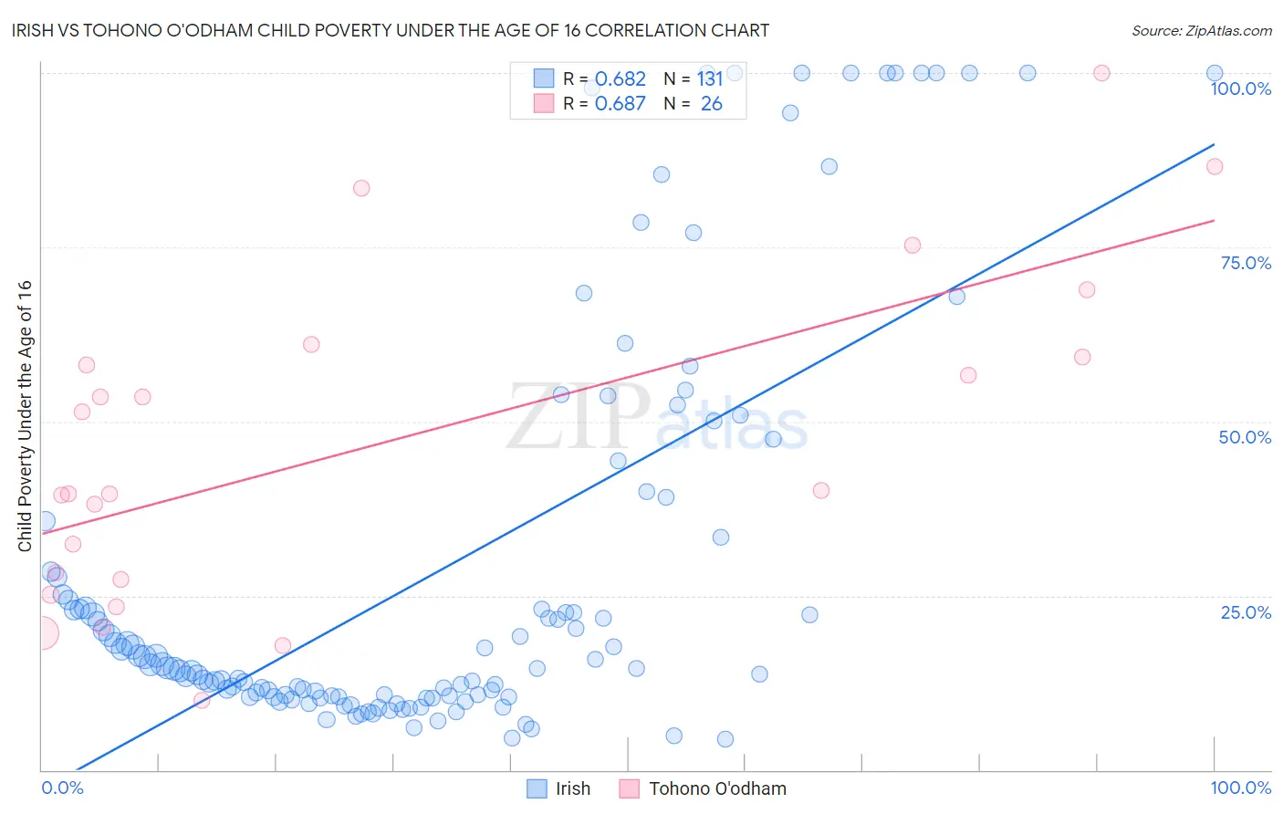 Irish vs Tohono O'odham Child Poverty Under the Age of 16
