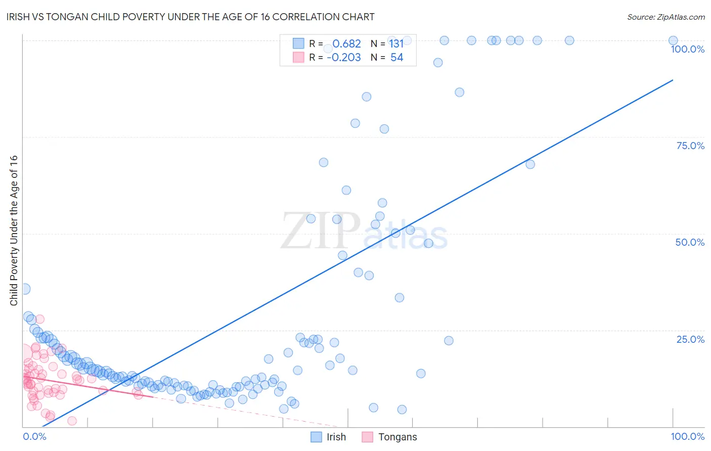 Irish vs Tongan Child Poverty Under the Age of 16