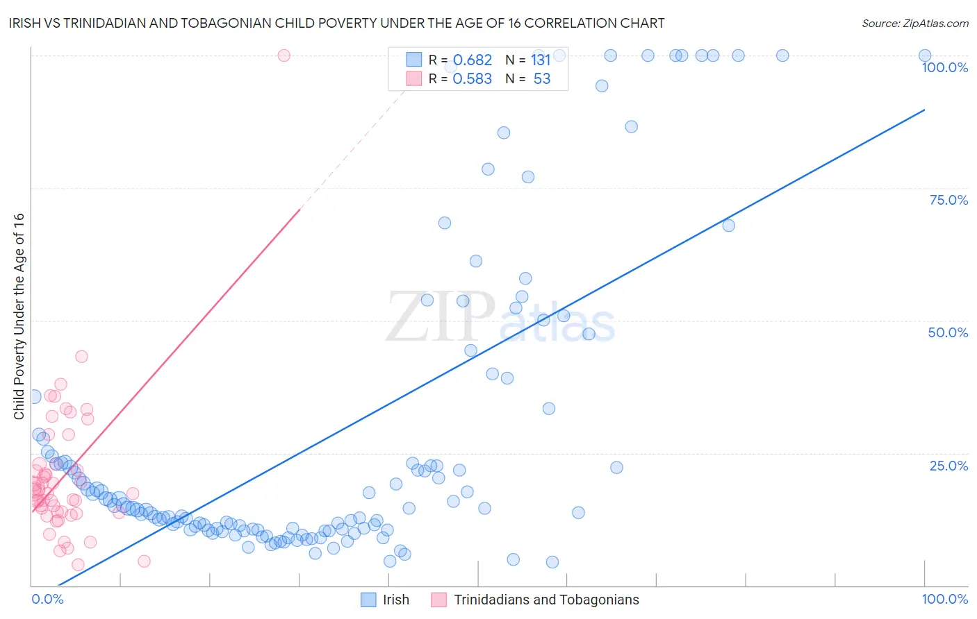 Irish vs Trinidadian and Tobagonian Child Poverty Under the Age of 16