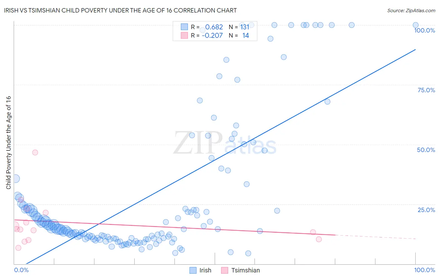 Irish vs Tsimshian Child Poverty Under the Age of 16