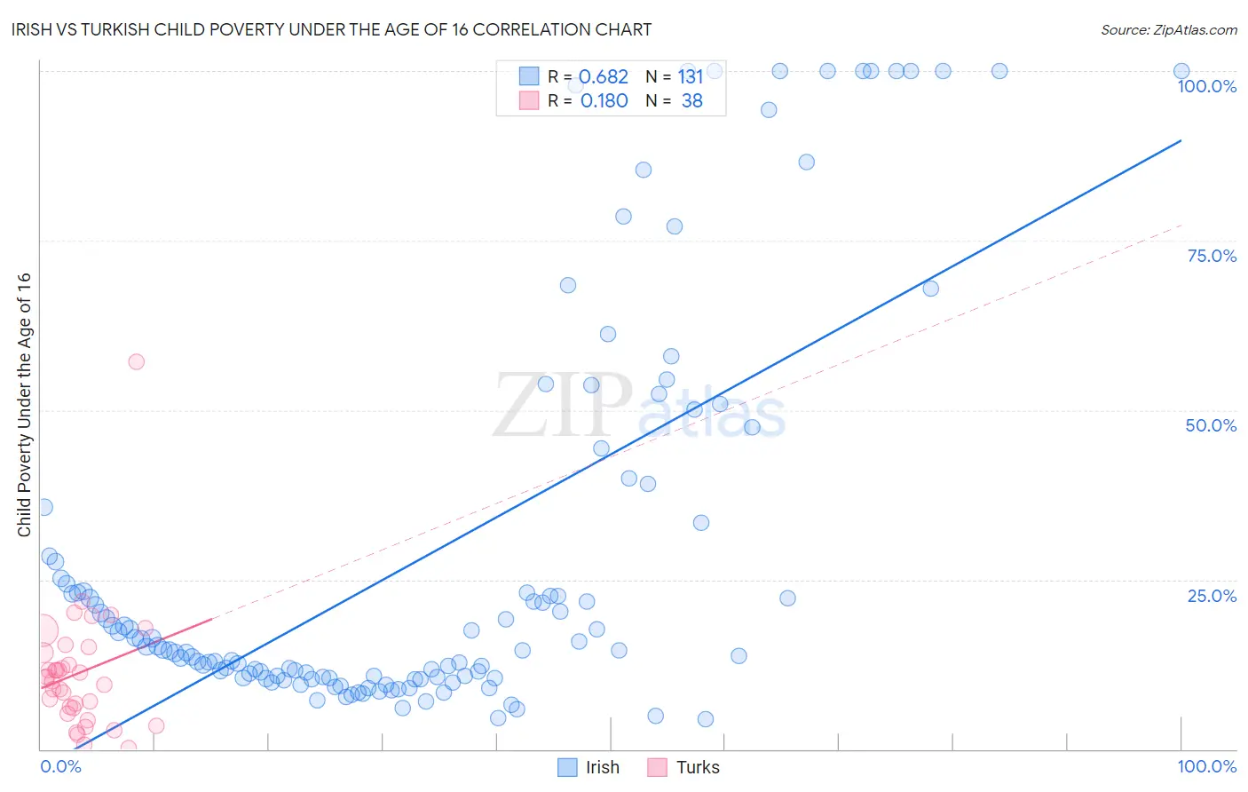 Irish vs Turkish Child Poverty Under the Age of 16