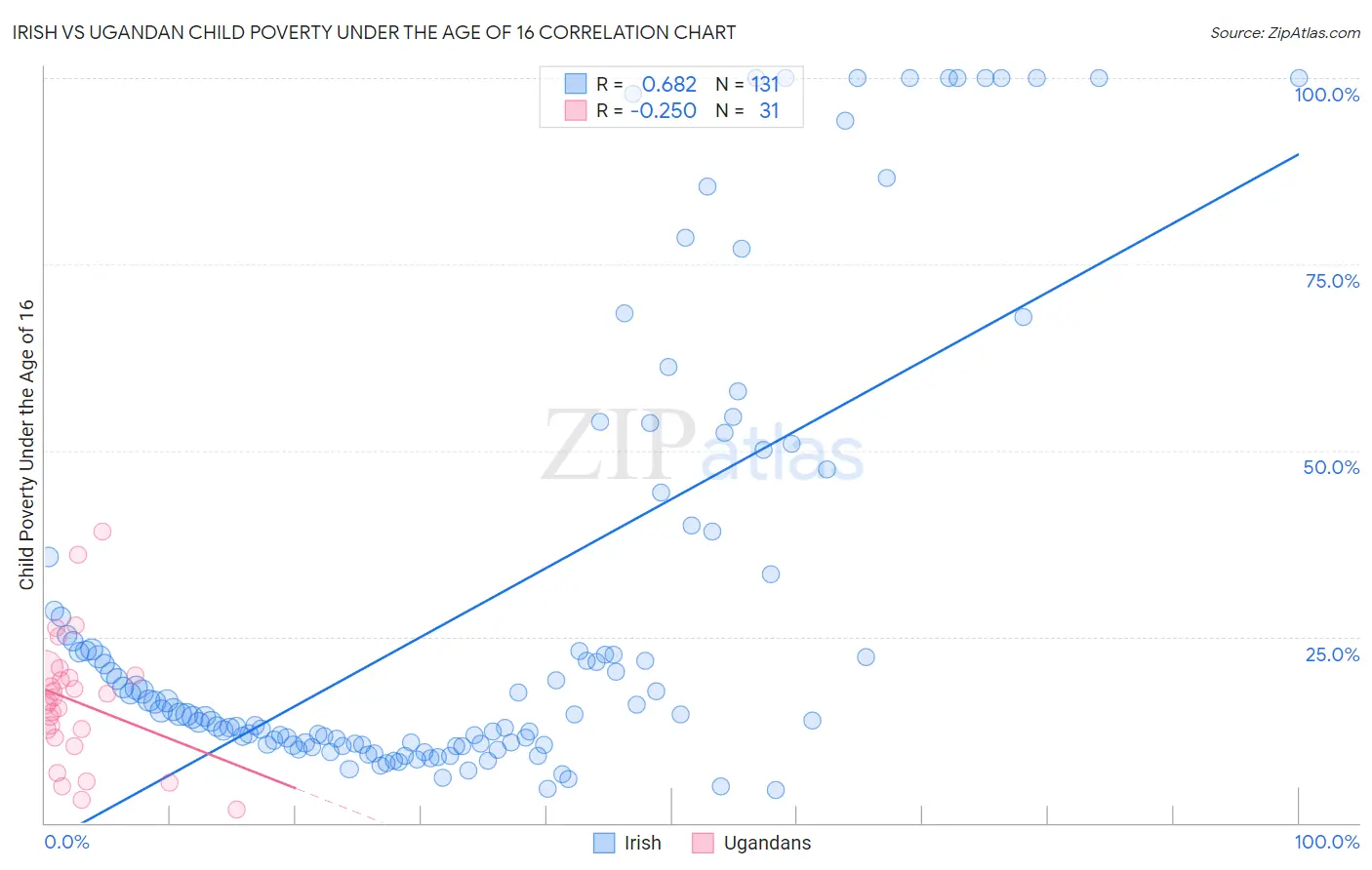Irish vs Ugandan Child Poverty Under the Age of 16