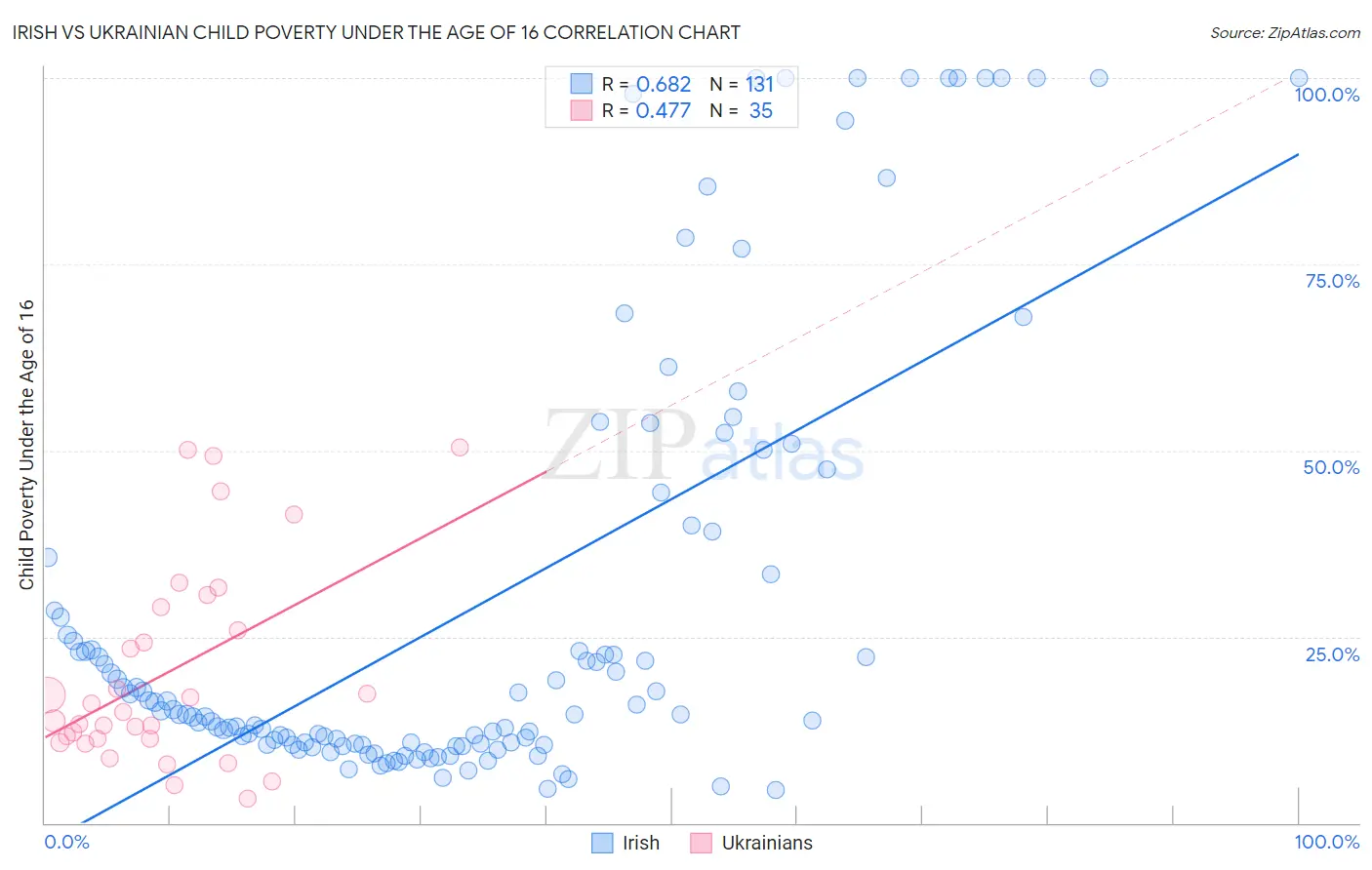 Irish vs Ukrainian Child Poverty Under the Age of 16