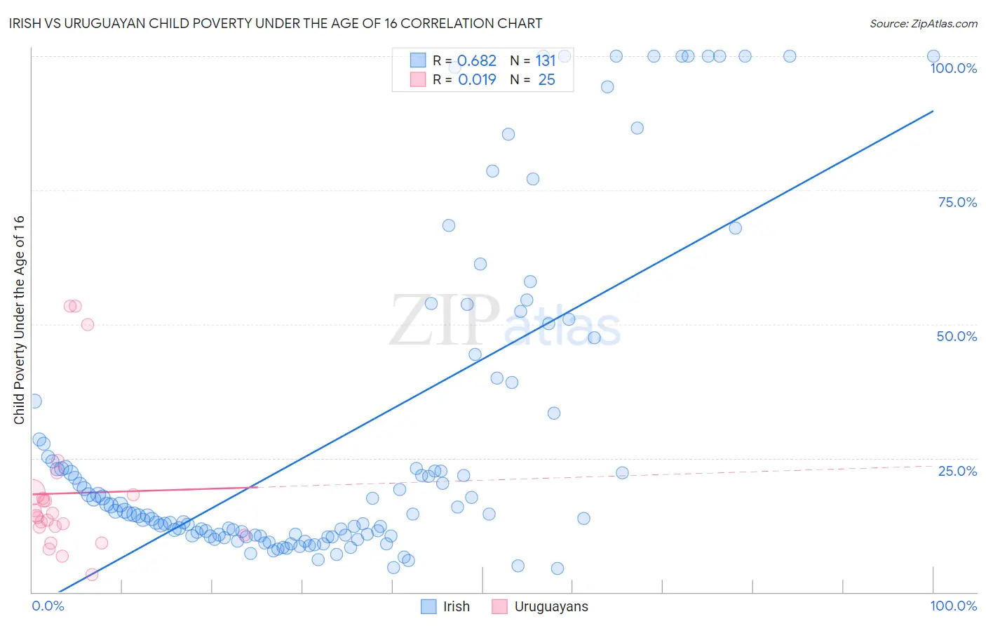 Irish vs Uruguayan Child Poverty Under the Age of 16