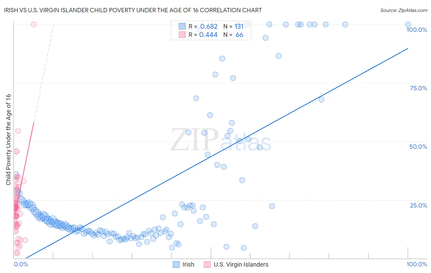Irish vs U.S. Virgin Islander Child Poverty Under the Age of 16
