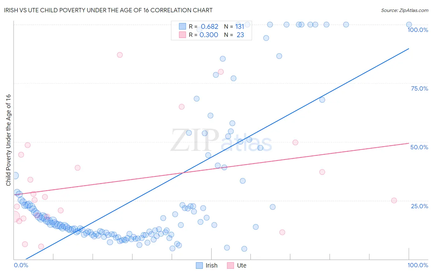 Irish vs Ute Child Poverty Under the Age of 16