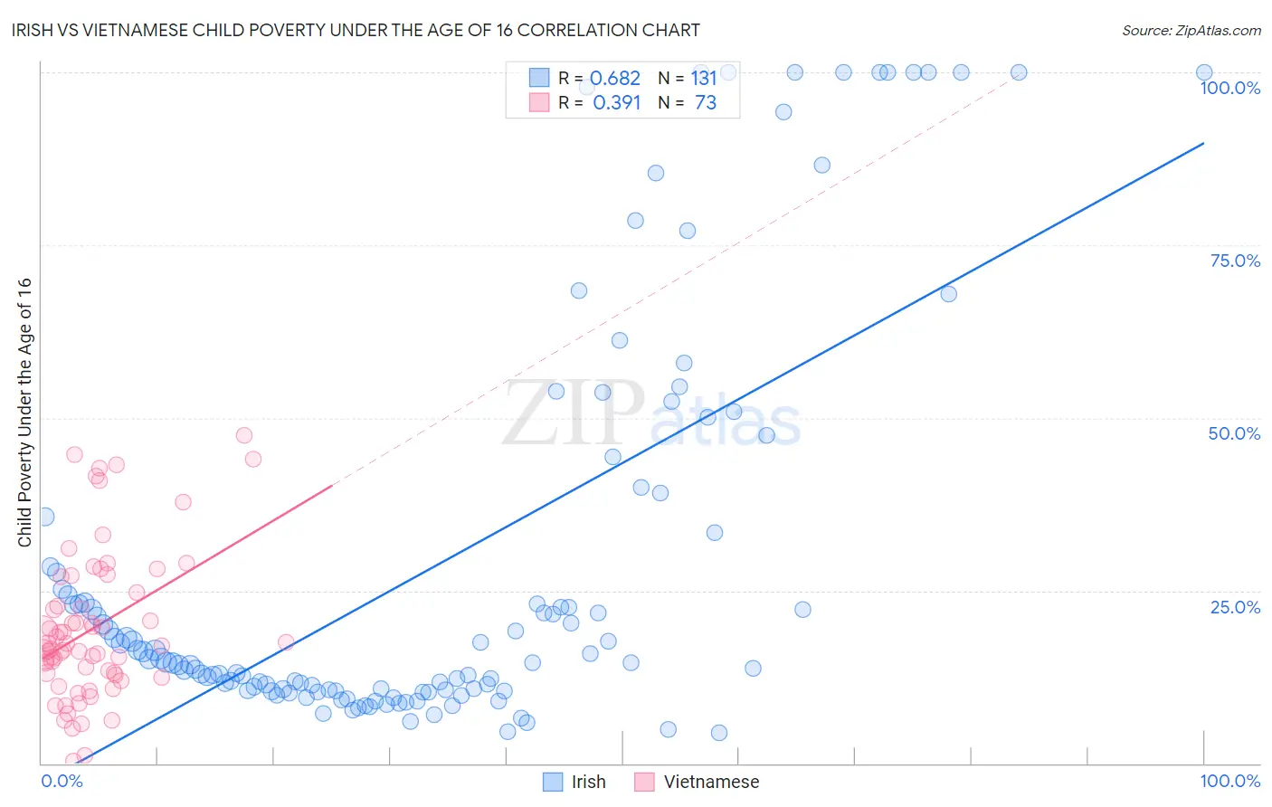 Irish vs Vietnamese Child Poverty Under the Age of 16