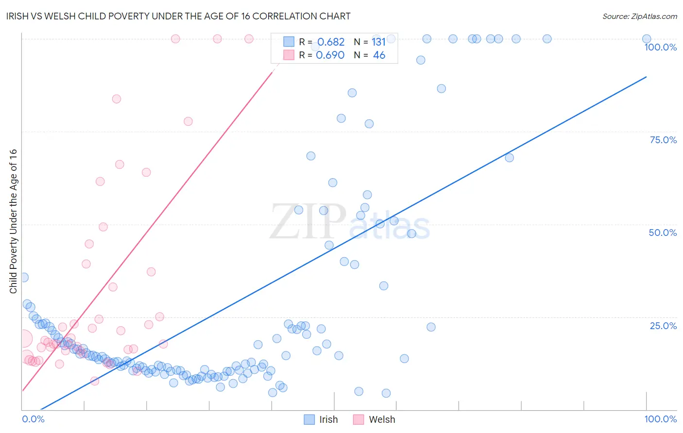 Irish vs Welsh Child Poverty Under the Age of 16