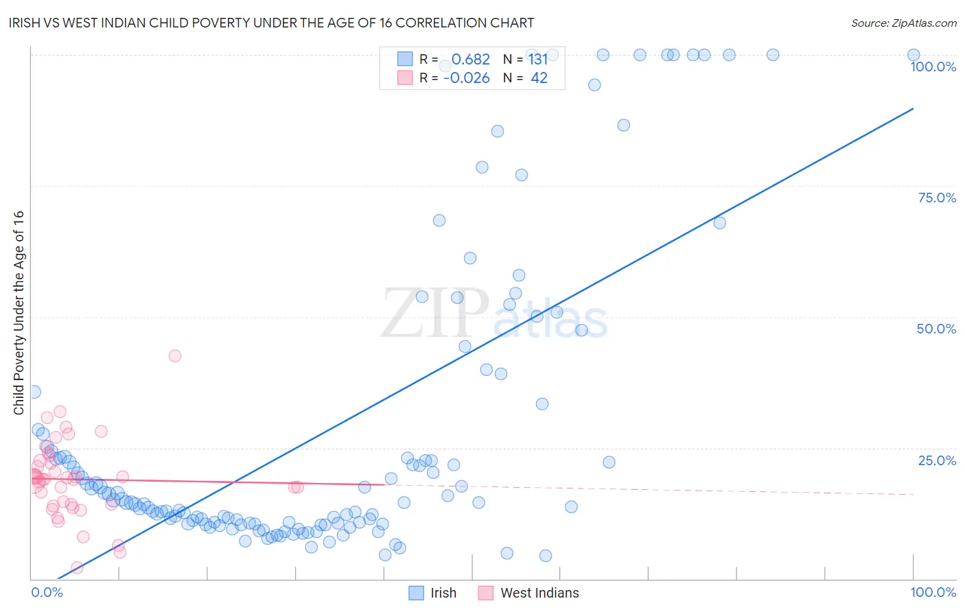 Irish vs West Indian Child Poverty Under the Age of 16