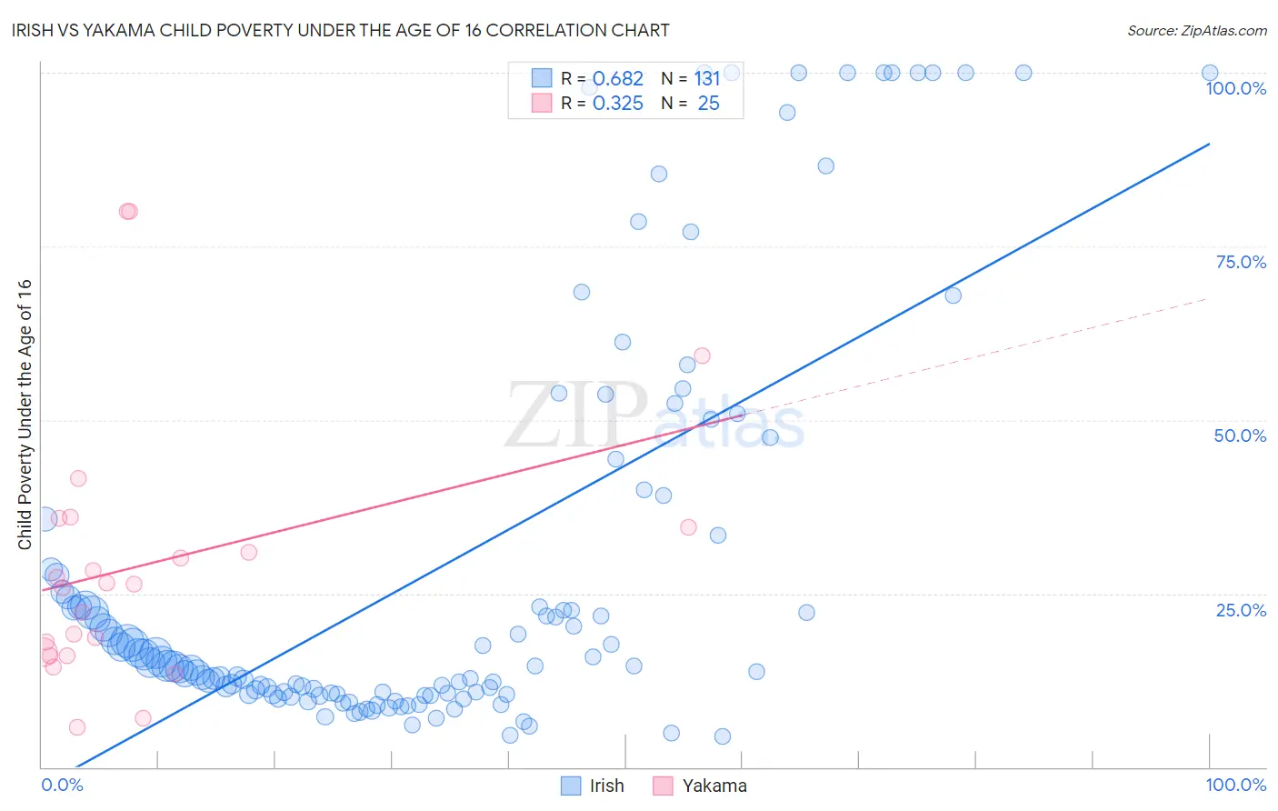 Irish vs Yakama Child Poverty Under the Age of 16