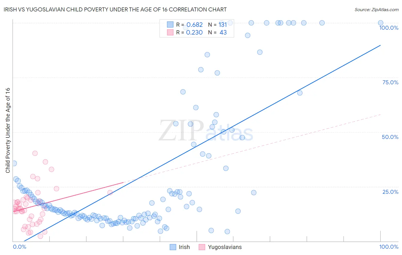 Irish vs Yugoslavian Child Poverty Under the Age of 16