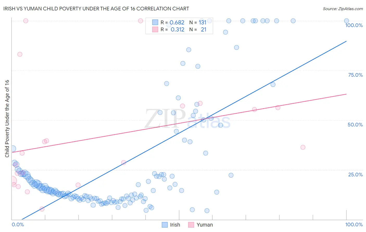 Irish vs Yuman Child Poverty Under the Age of 16