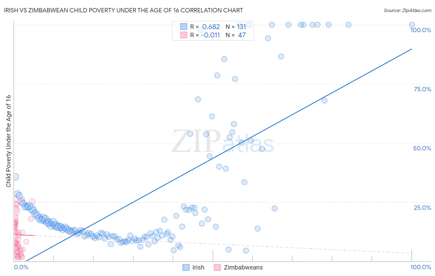 Irish vs Zimbabwean Child Poverty Under the Age of 16