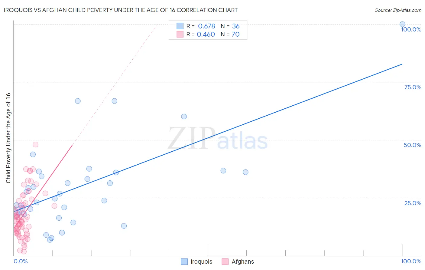 Iroquois vs Afghan Child Poverty Under the Age of 16