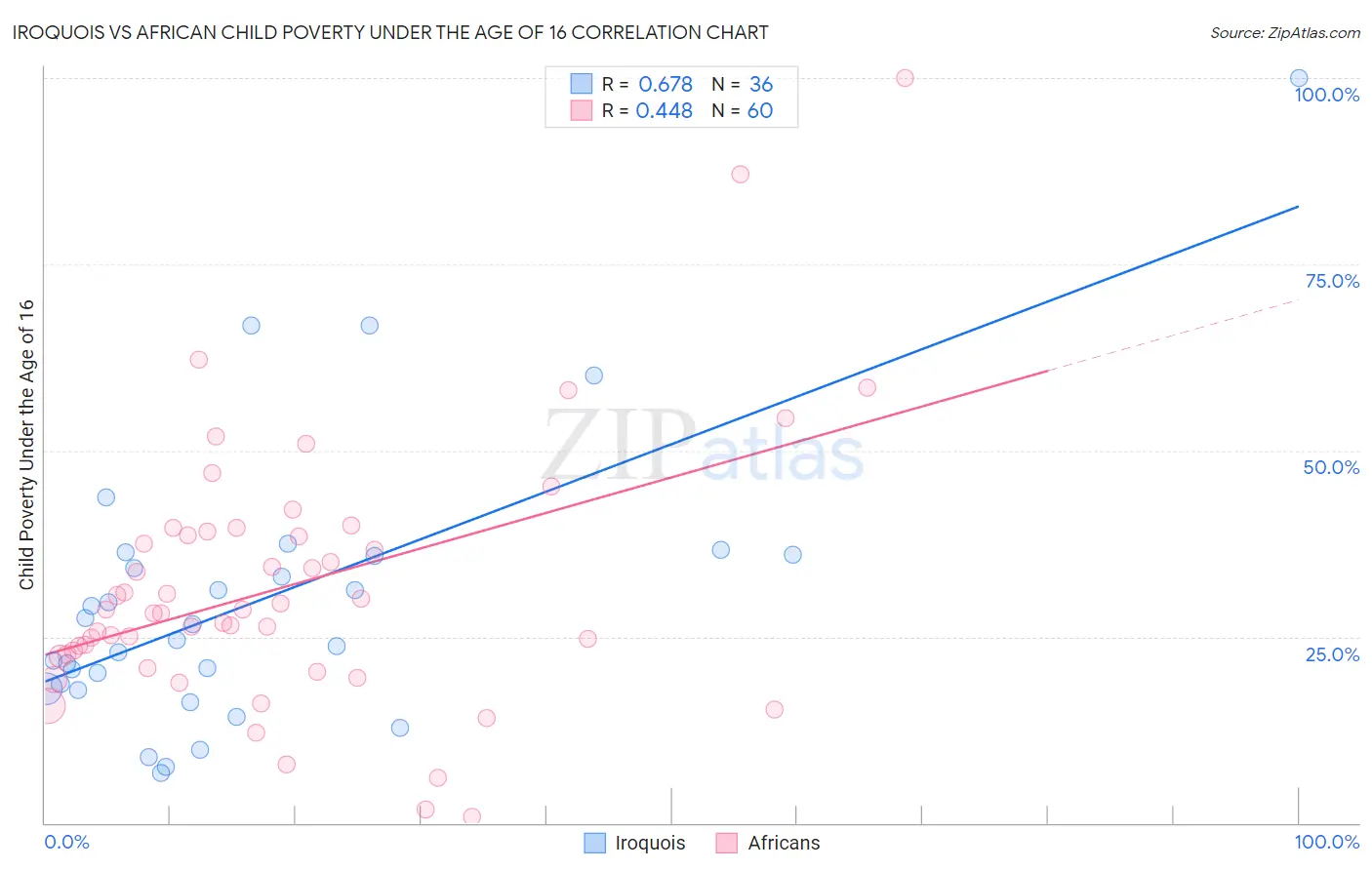 Iroquois vs African Child Poverty Under the Age of 16