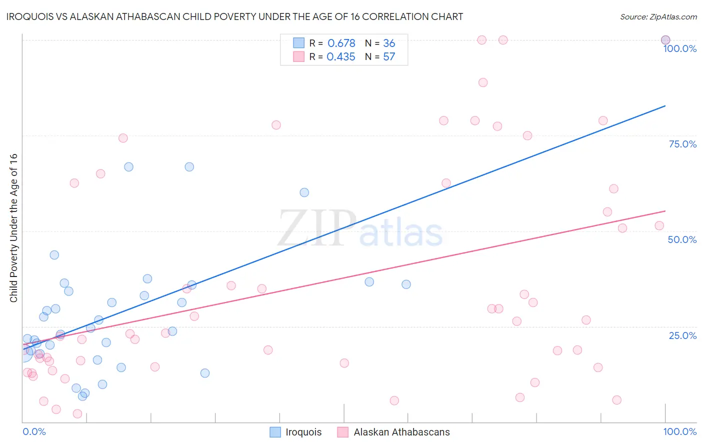 Iroquois vs Alaskan Athabascan Child Poverty Under the Age of 16