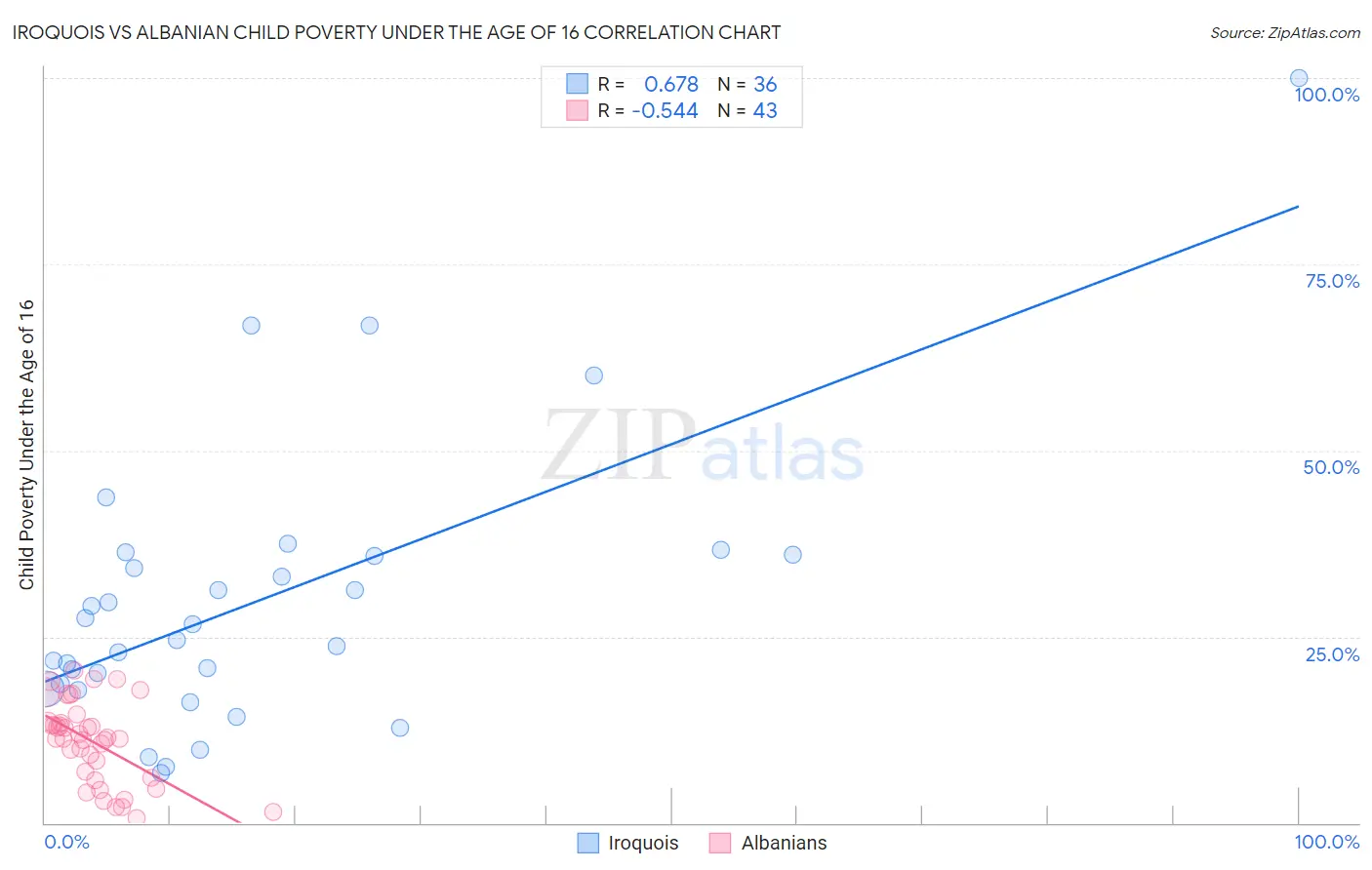 Iroquois vs Albanian Child Poverty Under the Age of 16