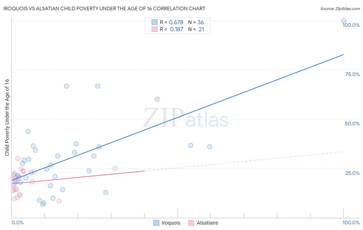 Iroquois vs Alsatian Child Poverty Under the Age of 16