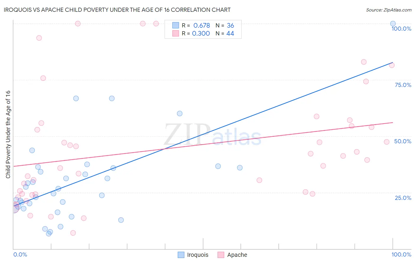 Iroquois vs Apache Child Poverty Under the Age of 16