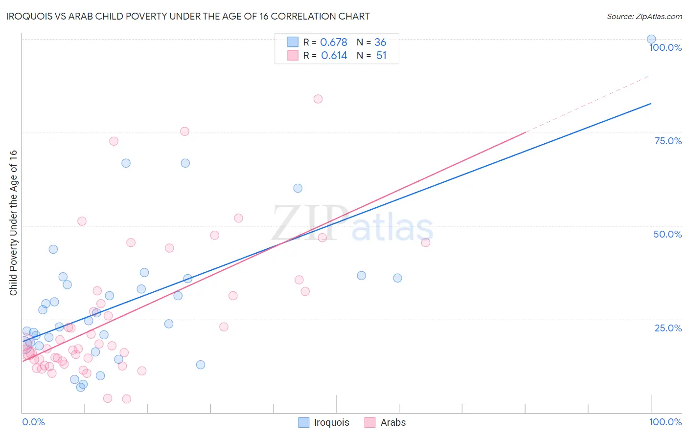 Iroquois vs Arab Child Poverty Under the Age of 16