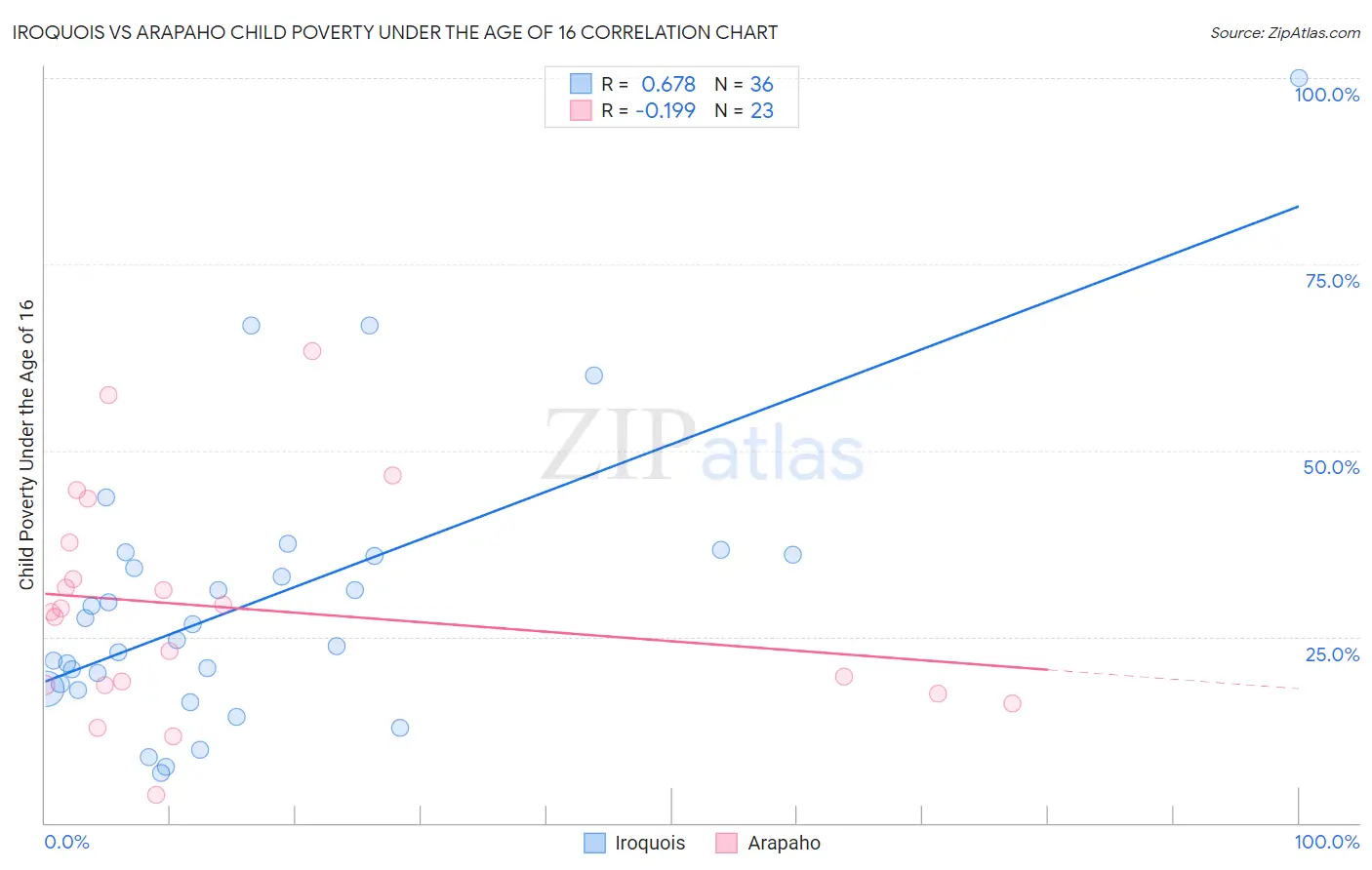 Iroquois vs Arapaho Child Poverty Under the Age of 16