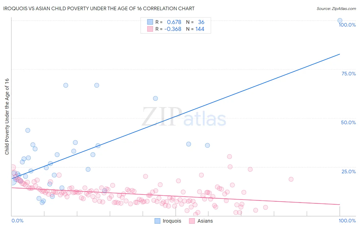 Iroquois vs Asian Child Poverty Under the Age of 16