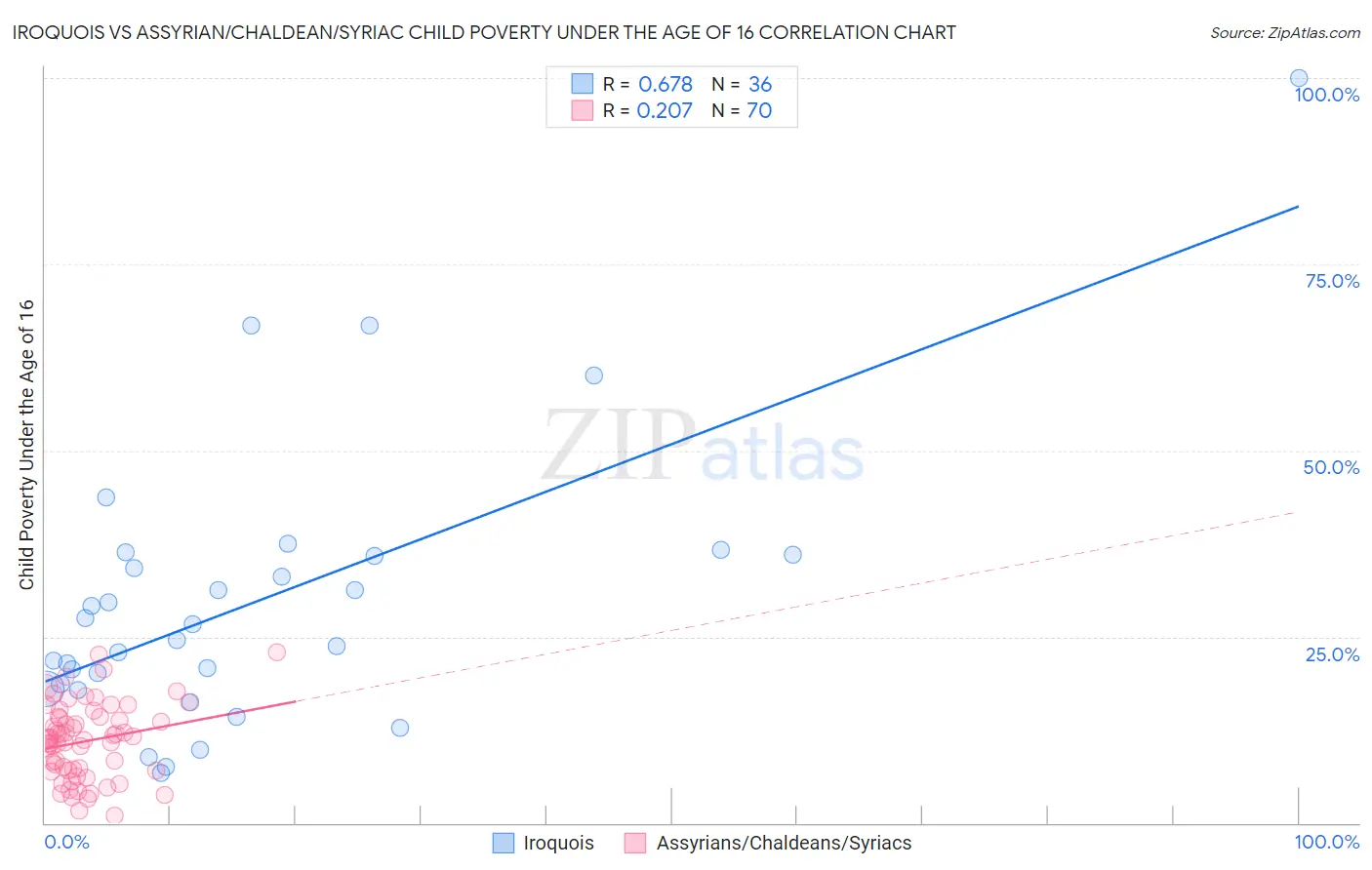 Iroquois vs Assyrian/Chaldean/Syriac Child Poverty Under the Age of 16