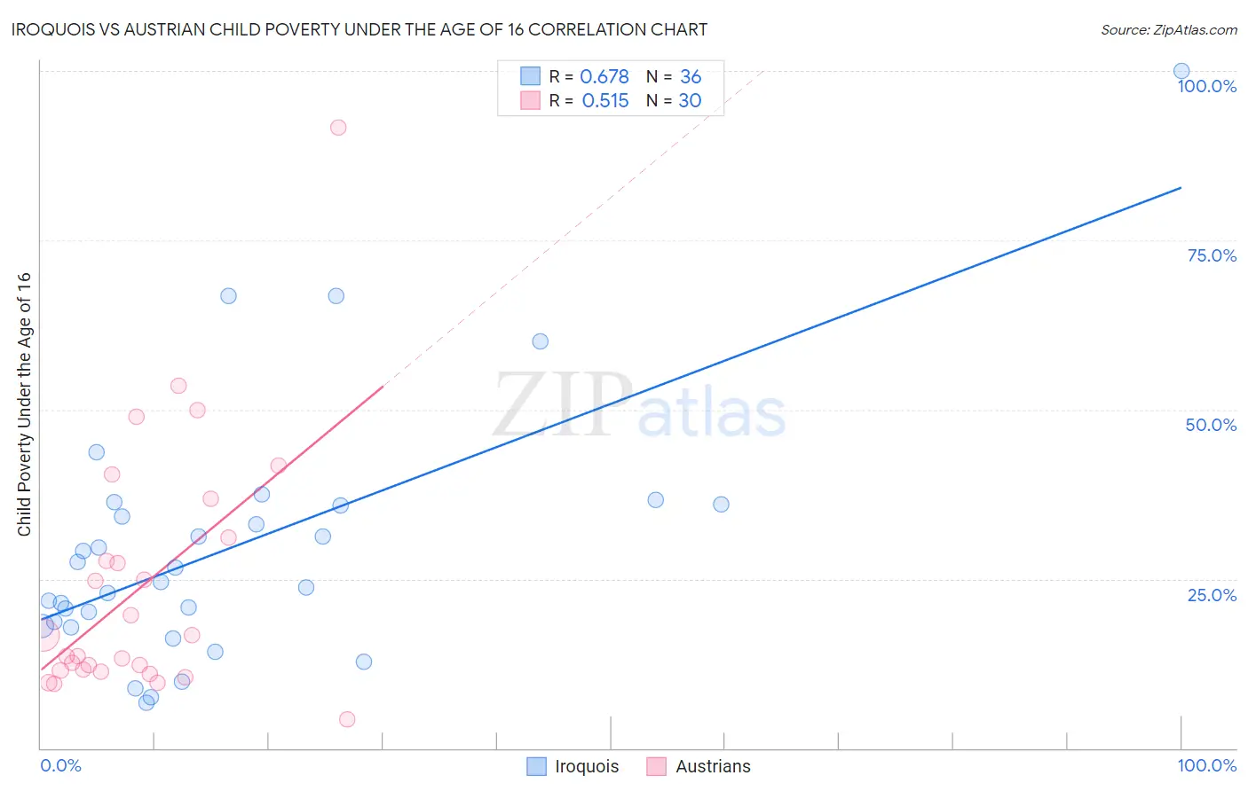 Iroquois vs Austrian Child Poverty Under the Age of 16