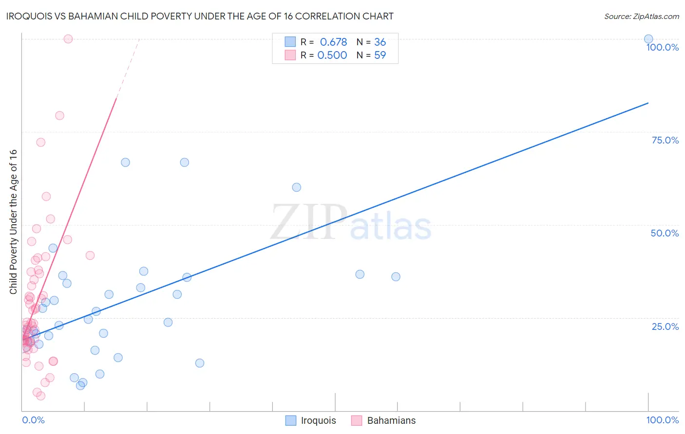 Iroquois vs Bahamian Child Poverty Under the Age of 16