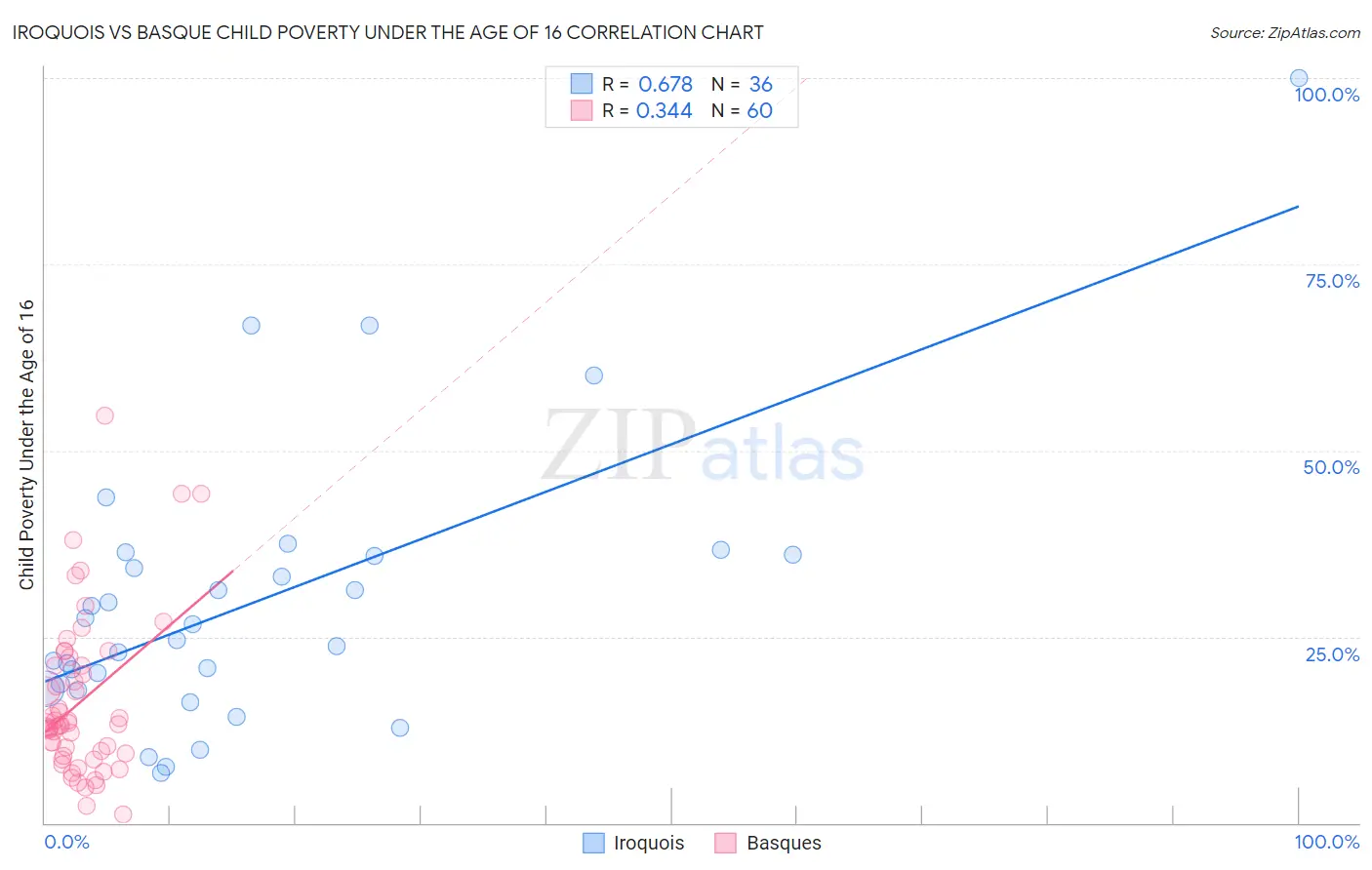 Iroquois vs Basque Child Poverty Under the Age of 16