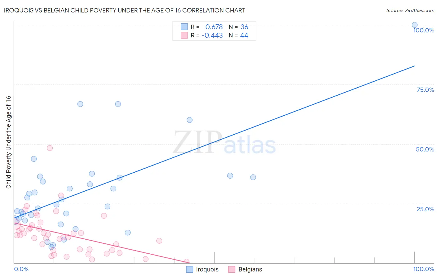 Iroquois vs Belgian Child Poverty Under the Age of 16