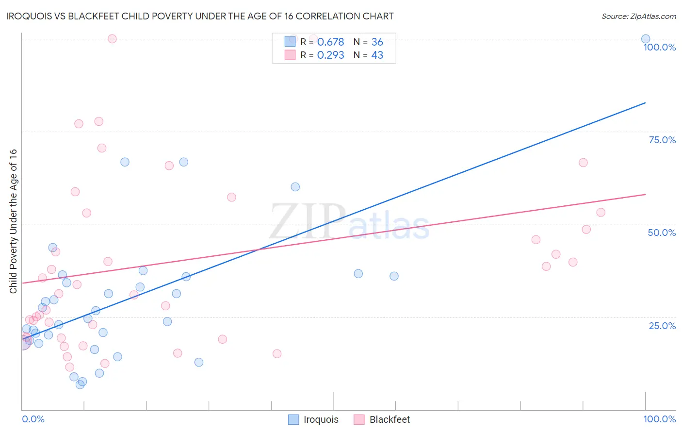 Iroquois vs Blackfeet Child Poverty Under the Age of 16