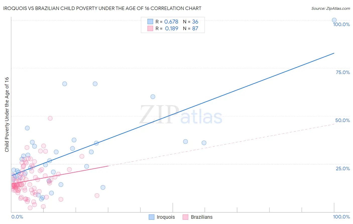 Iroquois vs Brazilian Child Poverty Under the Age of 16