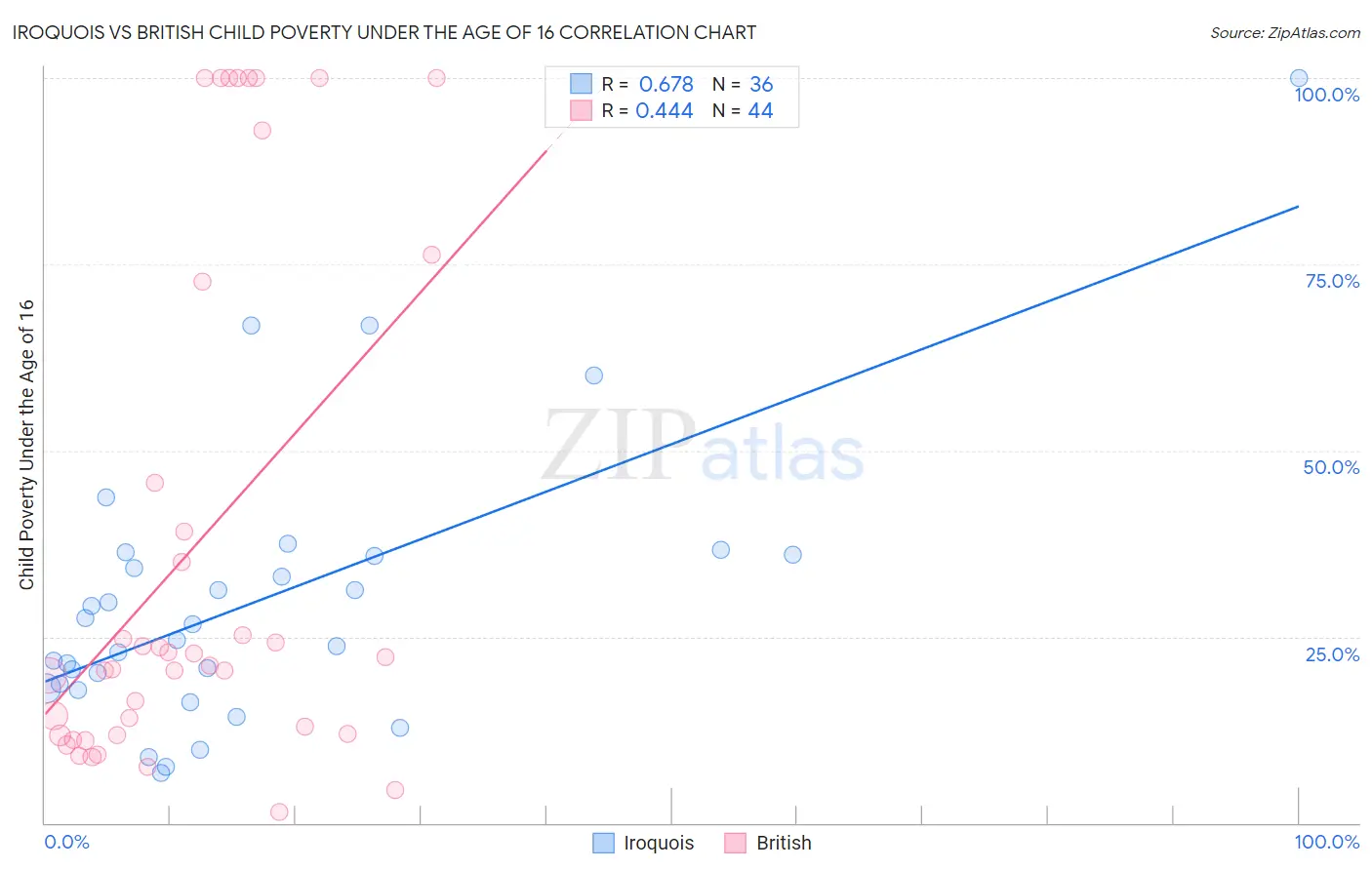 Iroquois vs British Child Poverty Under the Age of 16