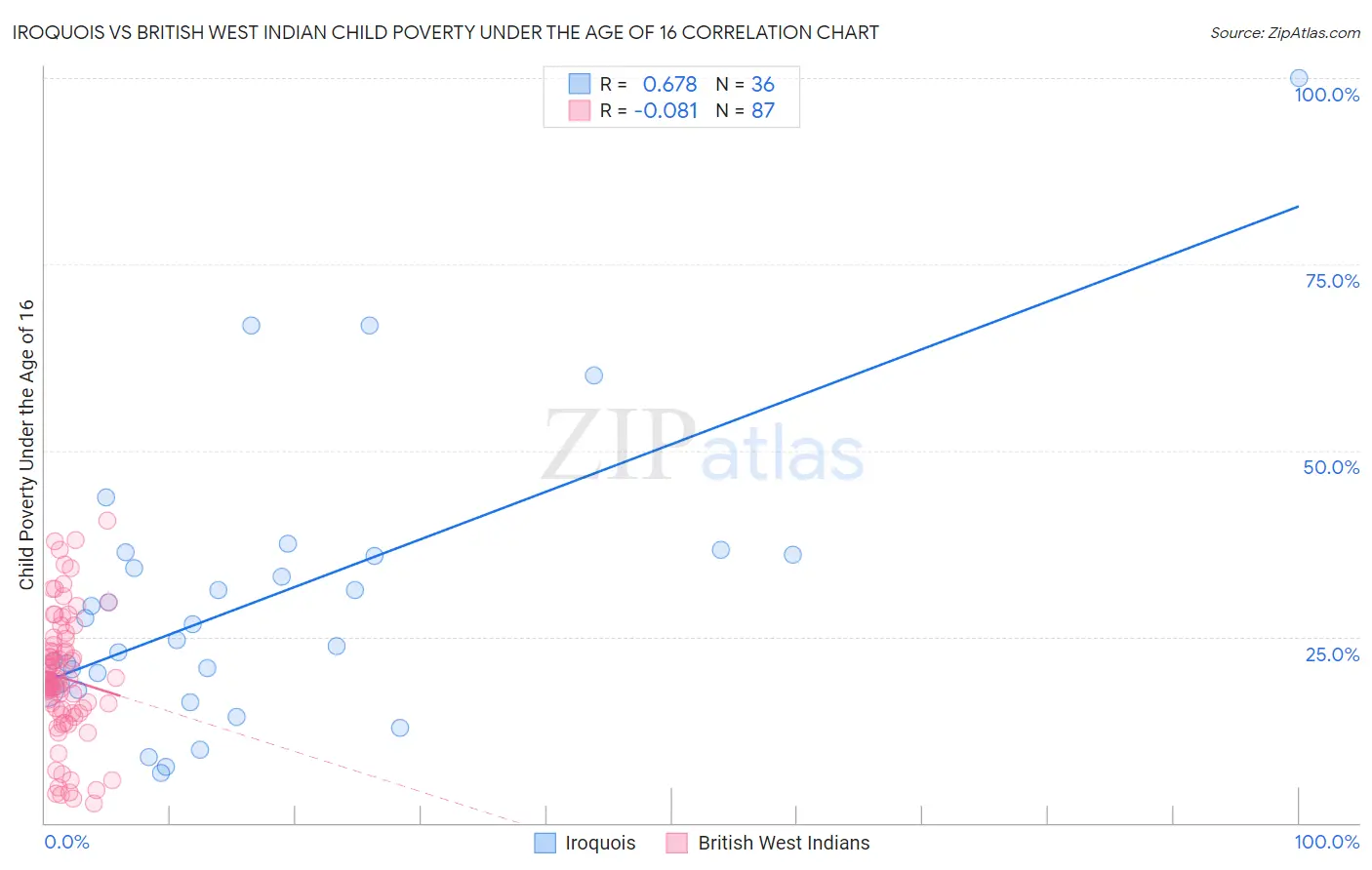 Iroquois vs British West Indian Child Poverty Under the Age of 16