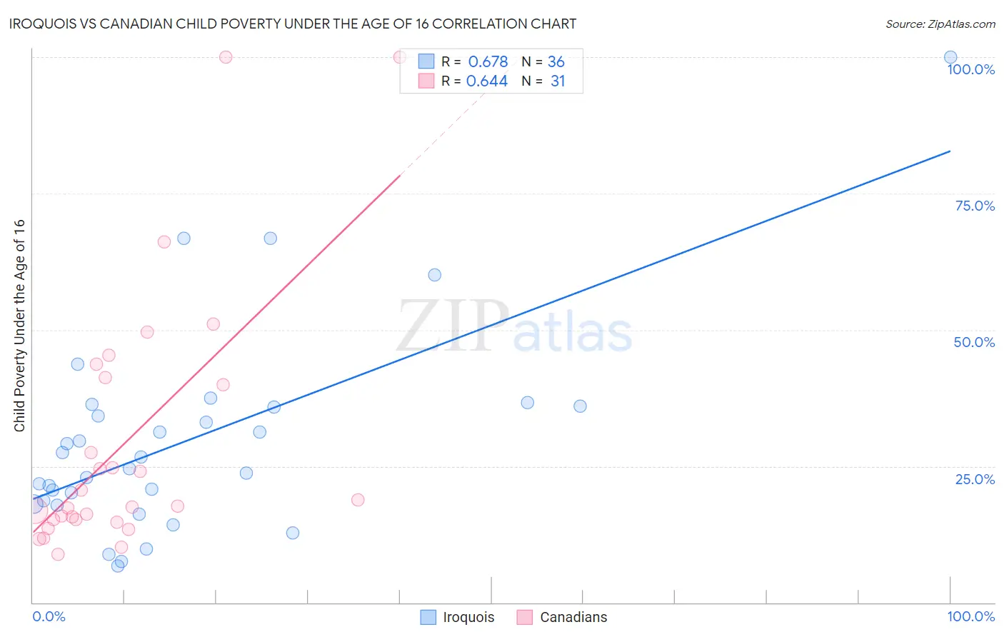 Iroquois vs Canadian Child Poverty Under the Age of 16